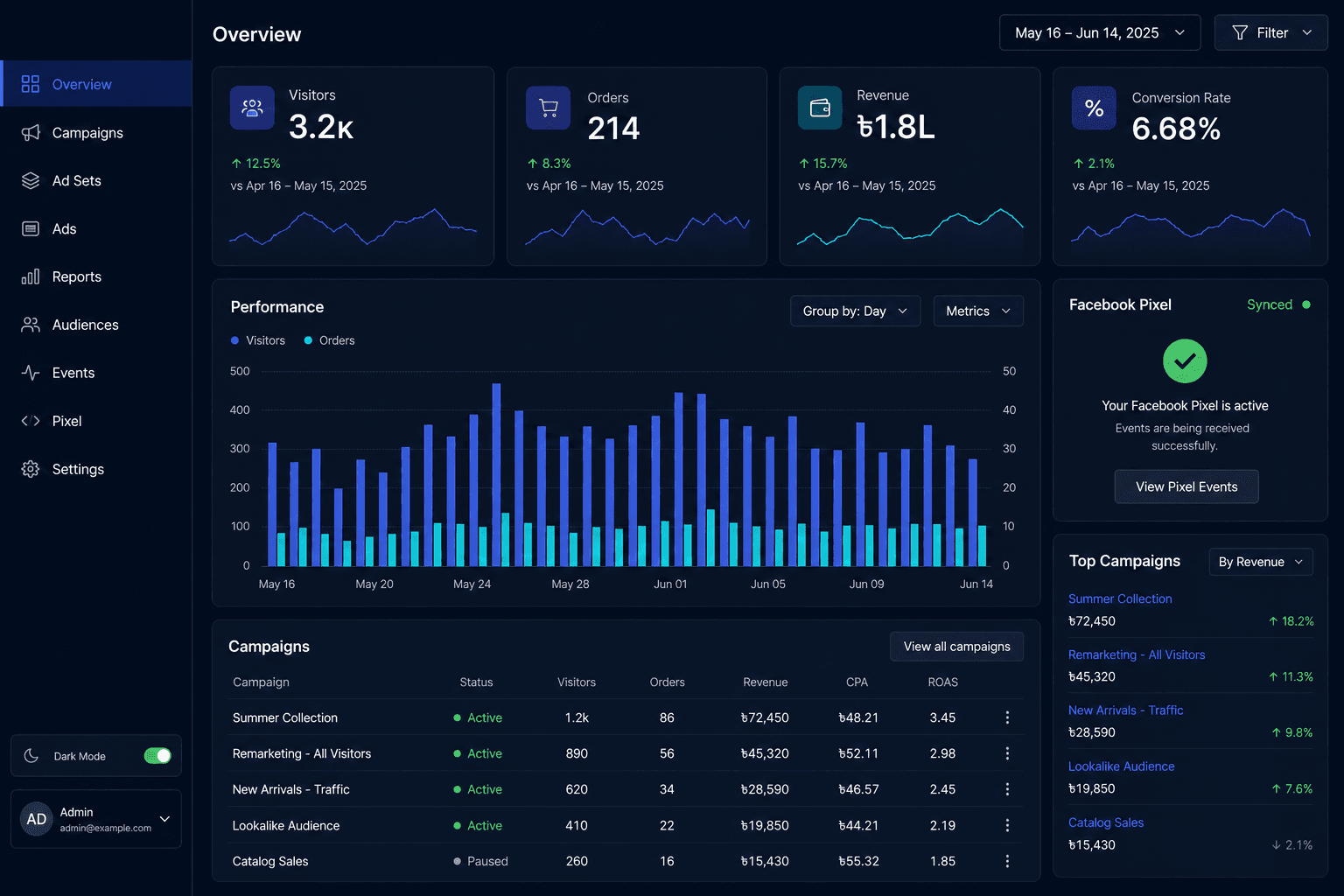 Campaign analytics dashboard with Facebook Pixel